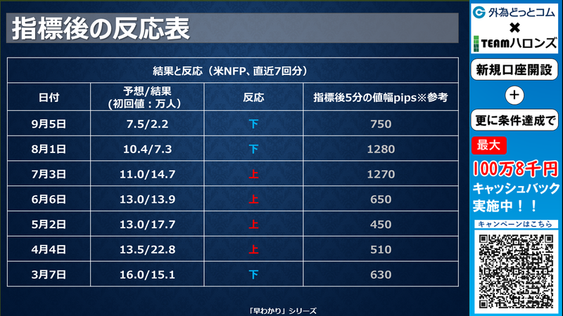 過去の結果と反応