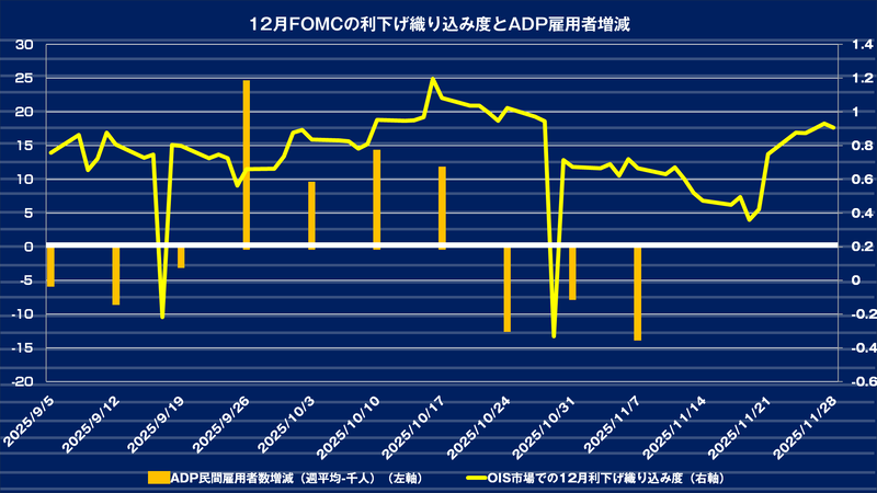 12月FOMCでの利下げ織り込み度とADPの推移チャート