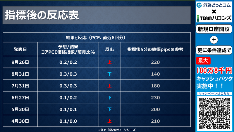 過去の結果と反応