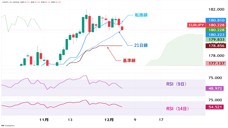 EUR/JPY日足チャート
