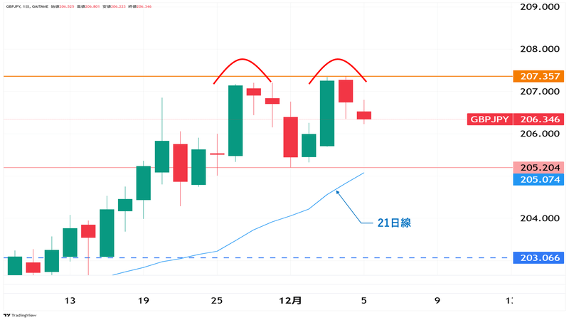 GBP/JPY日足チャート