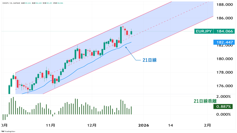 EUR/JPY日足チャート