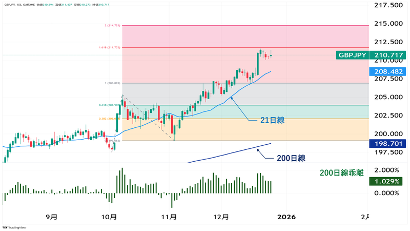 GBP/JPY日足チャート