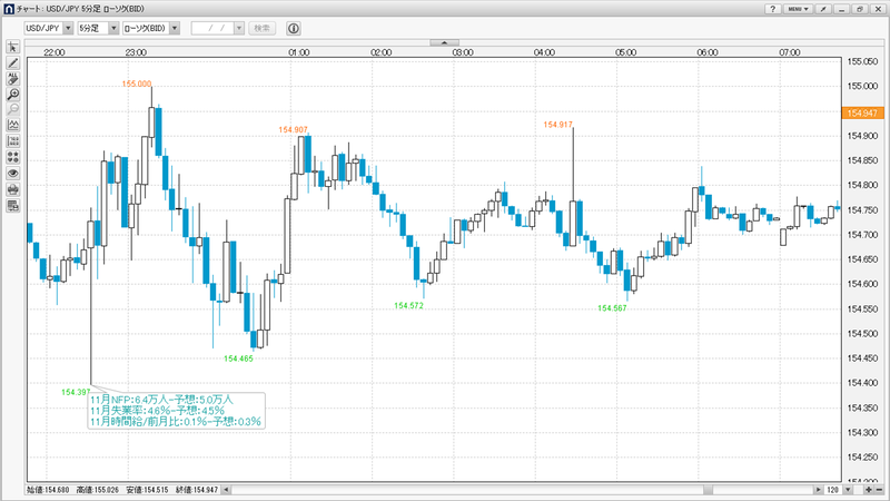 USDJPY5分足チャート