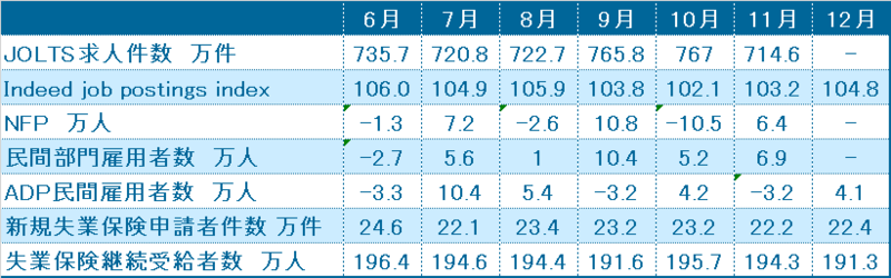 雇用関連データの推移