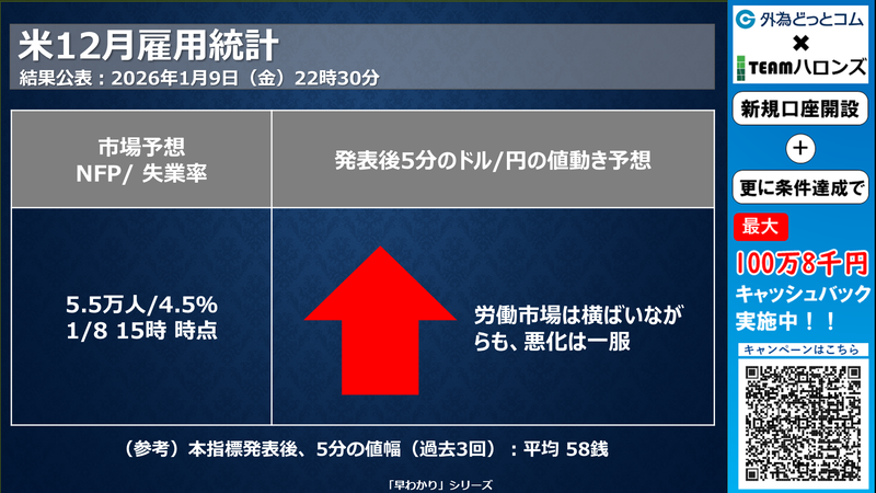 アメリカ12月雇用統計の反応