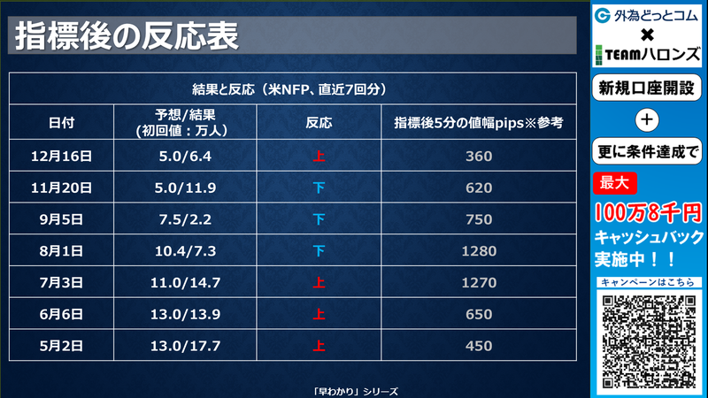 過去の結果と反応