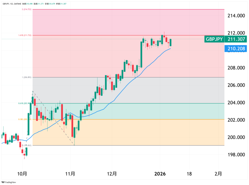 GBP/JPY日足チャート