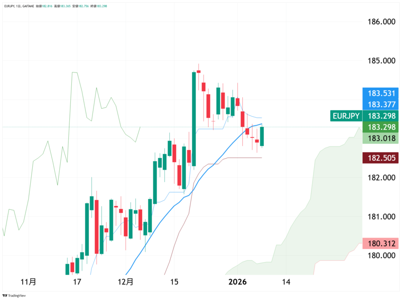EUR/JPY日足チャート
