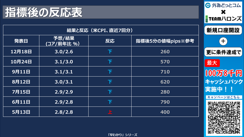 過去の結果と反応