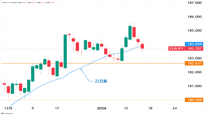 EUR/JPY日足チャート