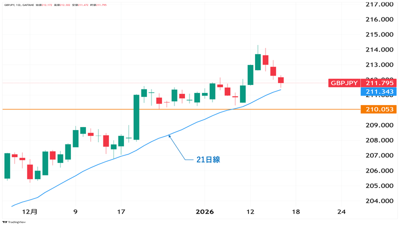GBP/JPY日足チャート