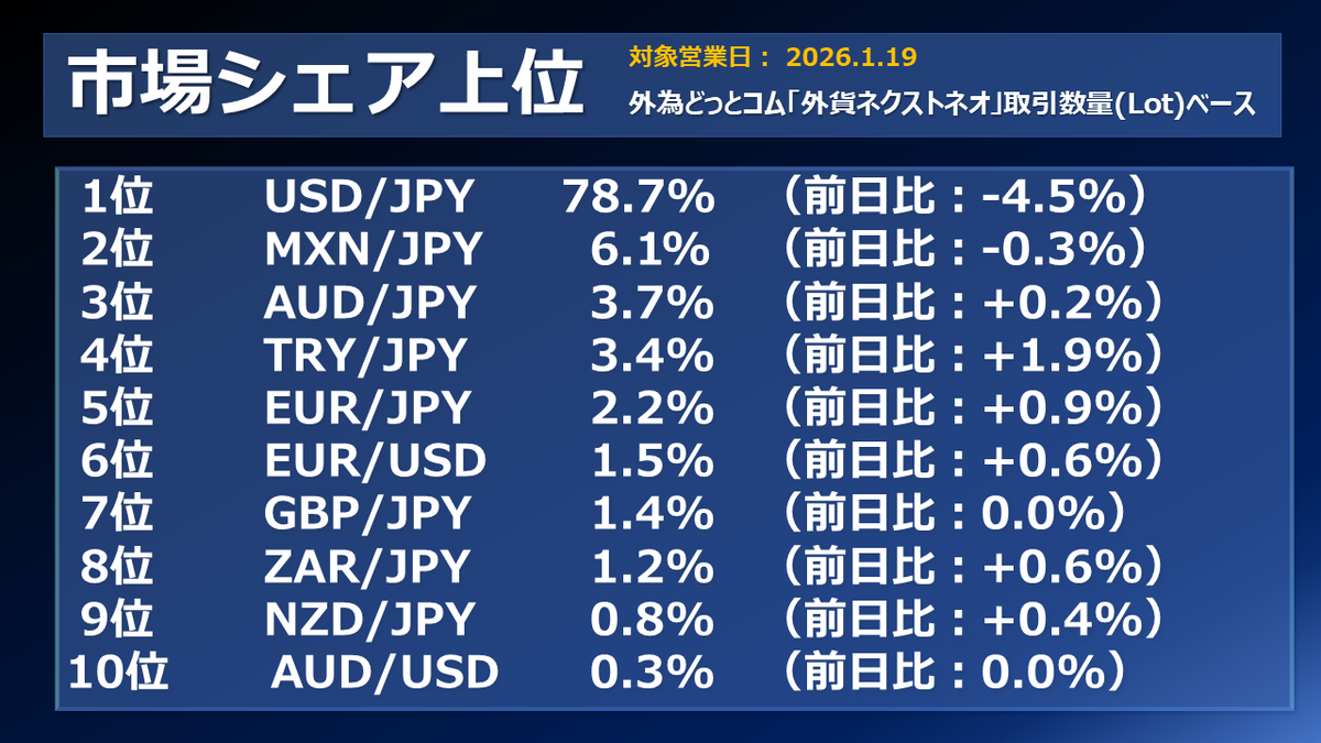 FX個人投資家動向「トランプ氏の暴走警戒のドル売りと高市トレードの円売りでドル円方向感出ず‼」2026年1月20日 - 外為どっとコム マネ育チャンネル