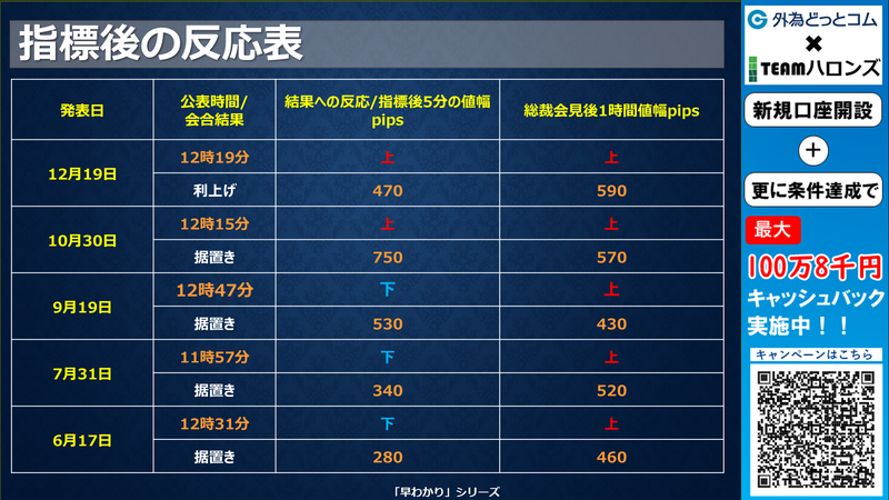 過去の結果と反応