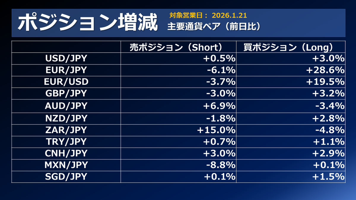 FX個人投資家動向「トランプ砲で欧米対立激化懸念後退、円売りドル買いへ‼メキシコペソ円のショートポジション減少」2026年1月22日 -  外為どっとコム マネ育チャンネル