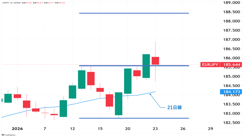 EUR/JPY日足チャート