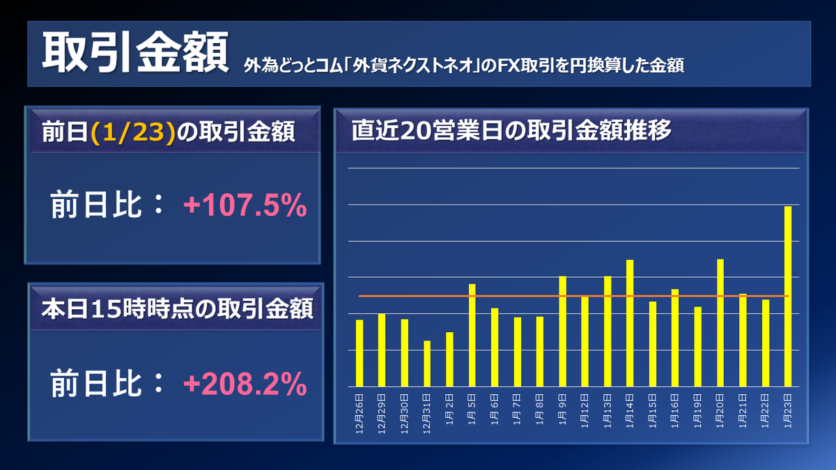 FX個人投資家動向「日米通貨当局による円安是正介入の思惑、ドル円急落‼ドル円、日米協調意識して買いポジ増えず‼」2026年1月23日 -  外為どっとコム マネ育チャンネル