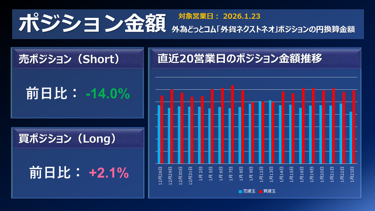 FX個人投資家動向「日米通貨当局による円安是正介入の思惑、ドル円急落‼ドル円、日米協調意識して買いポジ増えず‼」2026年1月23日 -  外為どっとコム マネ育チャンネル