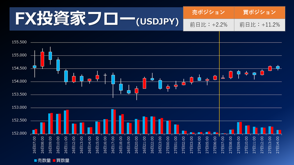 FX個人投資家動向「ドル円、ドル売り・円買い進行‼対円通貨、下げ局面で買いポジ増加‼」2026年1月27日 - 外為どっとコム マネ育チャンネル