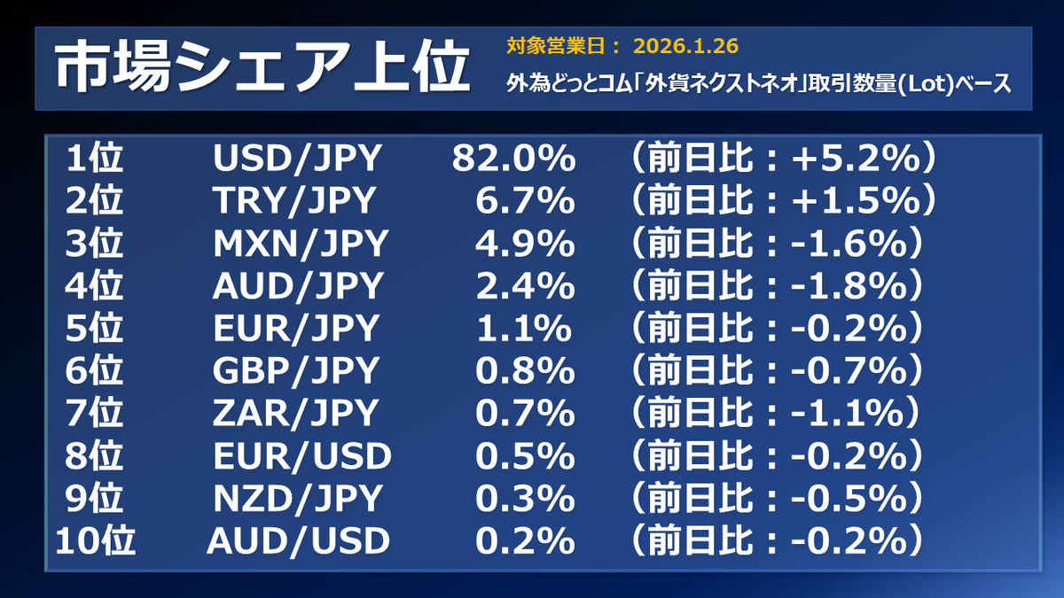 FX個人投資家動向「ドル円、ドル売り・円買い進行‼対円通貨、下げ局面で買いポジ増加‼」2026年1月27日 - 外為どっとコム マネ育チャンネル