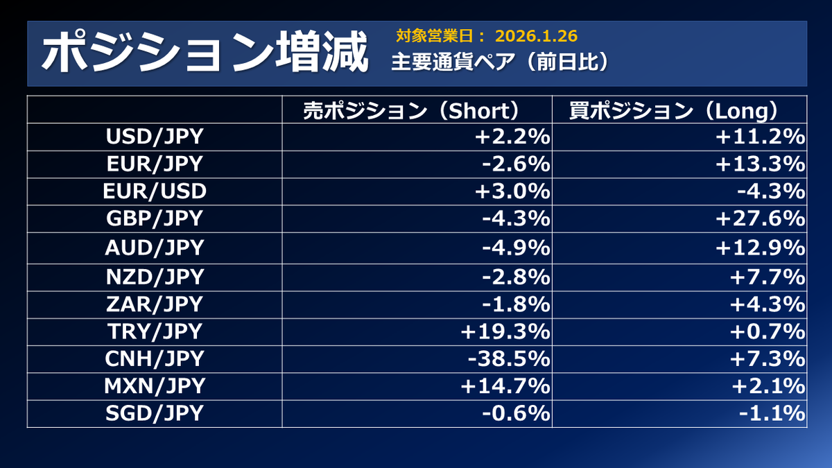 FX個人投資家動向「ドル円、ドル売り・円買い進行‼対円通貨、下げ局面で買いポジ増加‼」2026年1月27日 - 外為どっとコム マネ育チャンネル