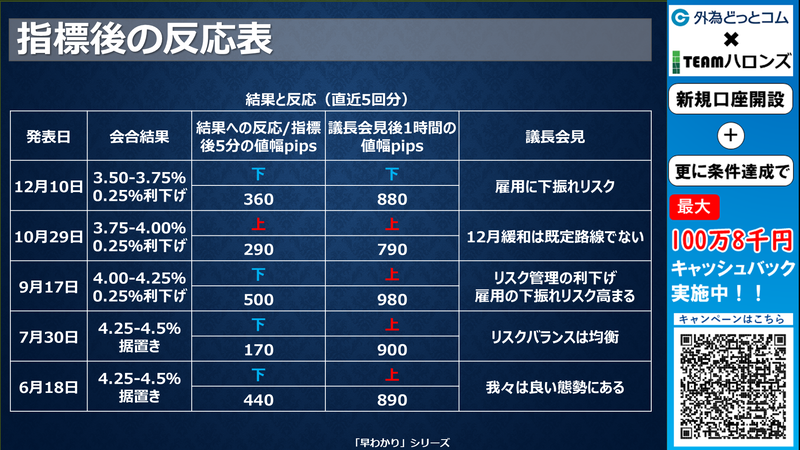過去の結果と反応