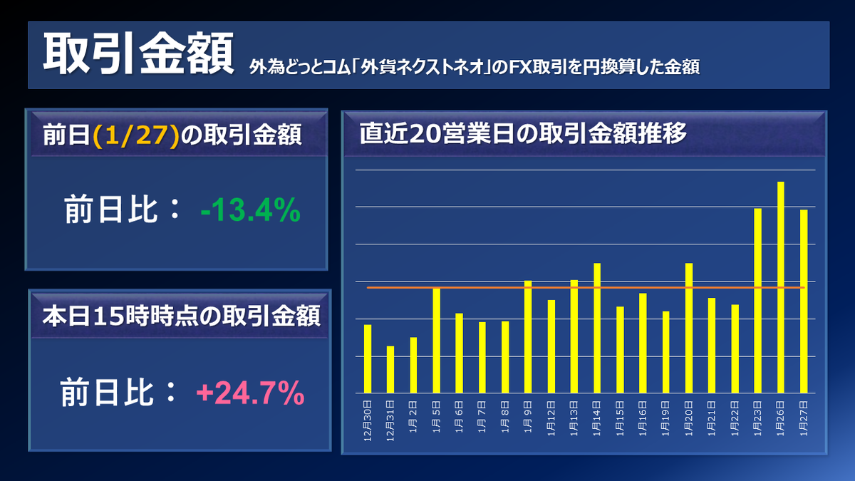 FX個人投資家動向「トランプ大統領、ドル安容認発言でドル売り加速‼ペソ円、売りポジ大幅減‼」2026年1月28日 - 外為どっとコム マネ育チャンネル
