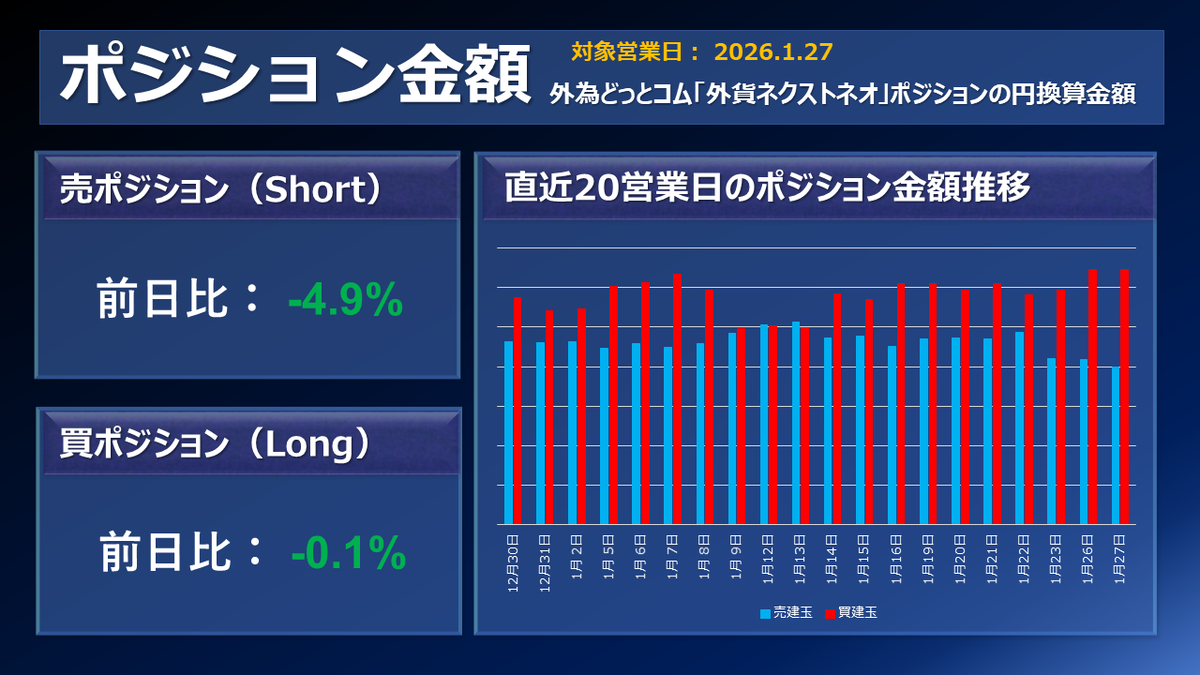 FX個人投資家動向「トランプ大統領、ドル安容認発言でドル売り加速‼ペソ円、売りポジ大幅減‼」2026年1月28日 - 外為どっとコム マネ育チャンネル