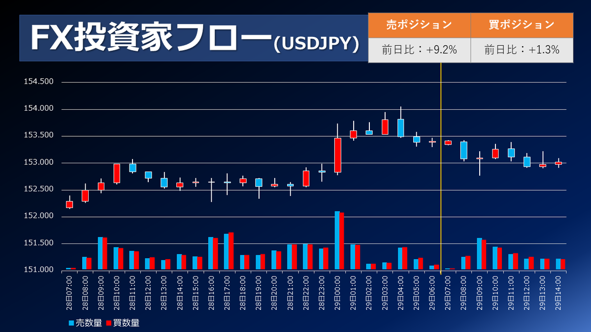 FX個人投資家動向「ベセント米財務長官、円相場支援の為替介入を否定、「強いドル」政策を堅持‼ペソ円、売りポジ増加‼」2026年1月29日 -  外為どっとコム マネ育チャンネル