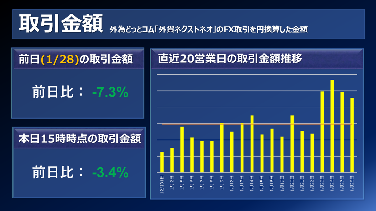 FX個人投資家動向「ベセント米財務長官、円相場支援の為替介入を否定、「強いドル」政策を堅持‼ペソ円、売りポジ増加‼」2026年1月29日 -  外為どっとコム マネ育チャンネル