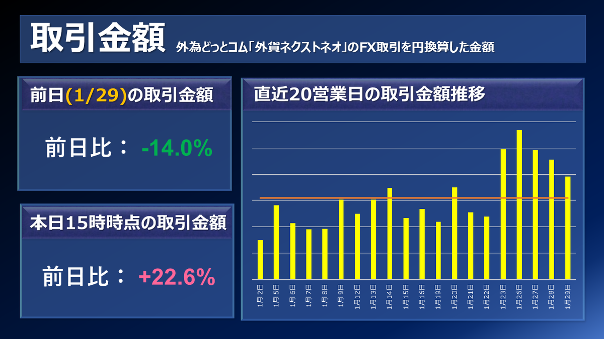 FX個人投資家動向「貴金属市場急落、リスクオフの円買いへ‼ランド円、売りポジ増加‼」2026年1月30日 - 外為どっとコム マネ育チャンネル