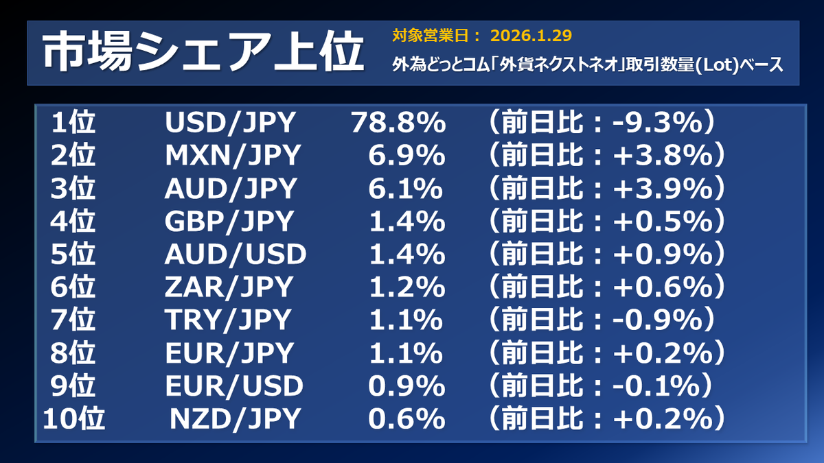 FX個人投資家動向「貴金属市場急落、リスクオフの円買いへ‼ランド円、売りポジ増加‼」2026年1月30日 - 外為どっとコム マネ育チャンネル