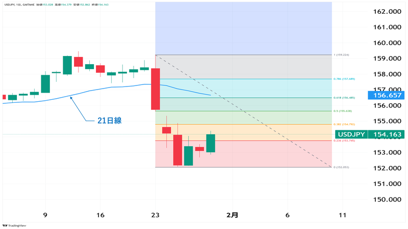 ドル円 日足チャート