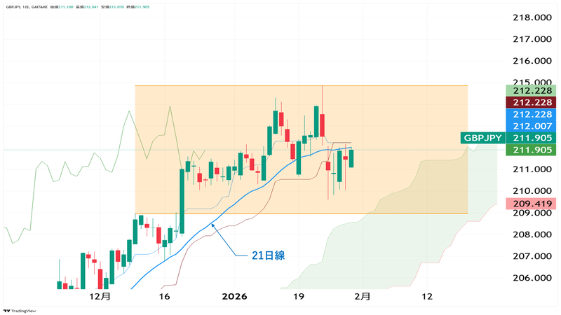 GBP/JPY日足チャート