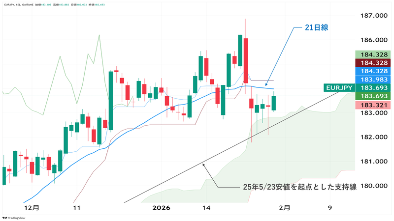 EUR/JPY日足チャート