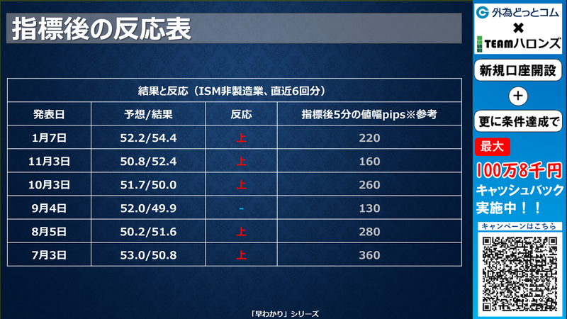 過去の結果と反応