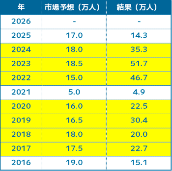 求人に関するデータの推移