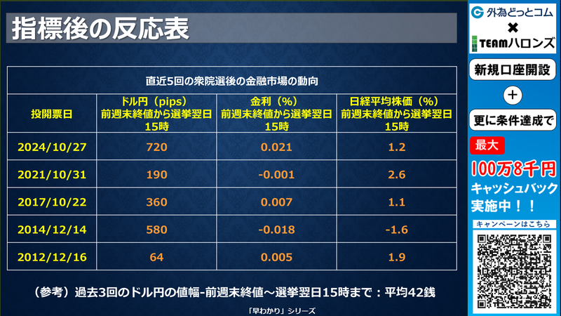 過去の結果と反応