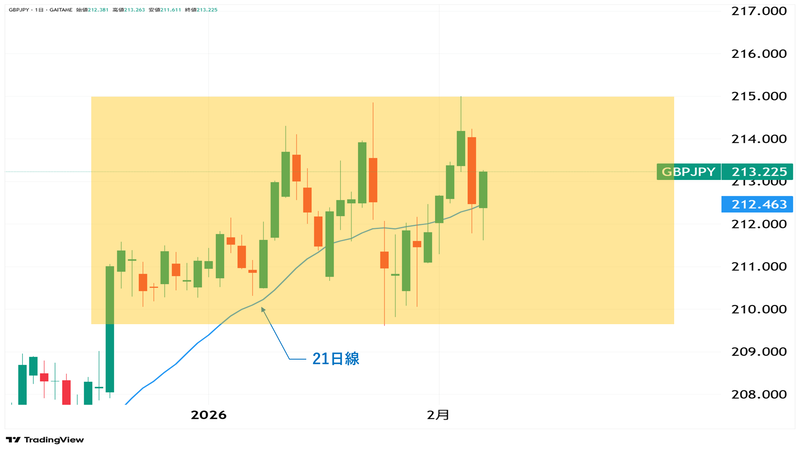 GBP/JPY日足チャート