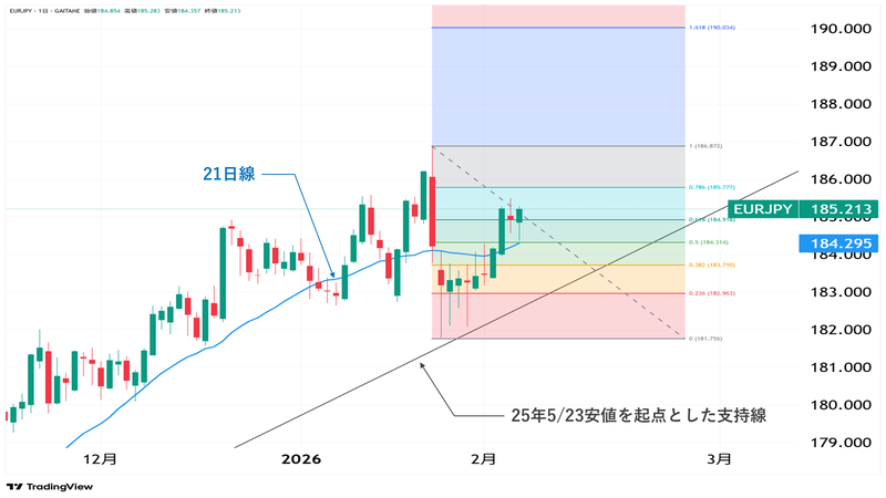 EUR/JPY日足チャート