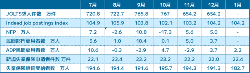 雇用関連データの推移