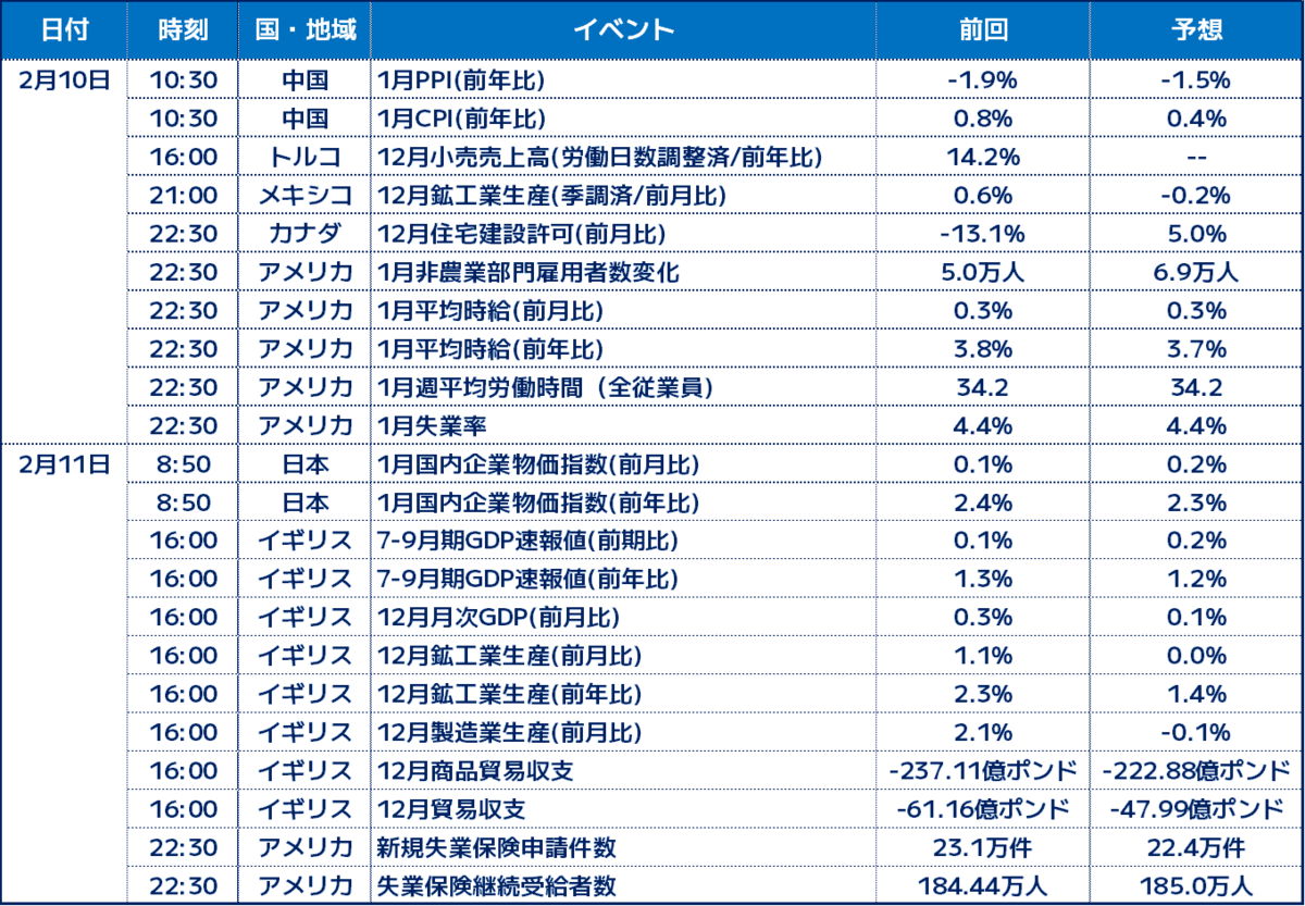経済指標一覧