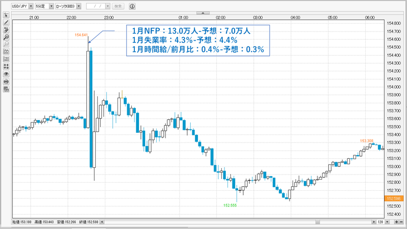 USDJPY5分チャート
