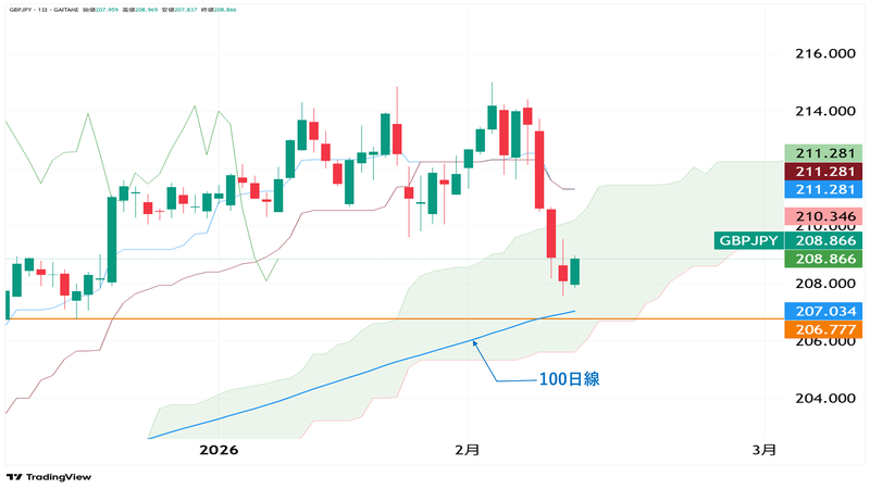 GBP/JPY日足チャート