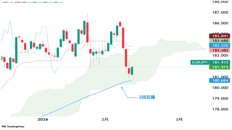EUR/JPY日足チャート