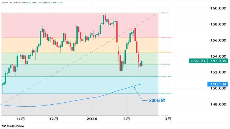 ドル円 日足チャート