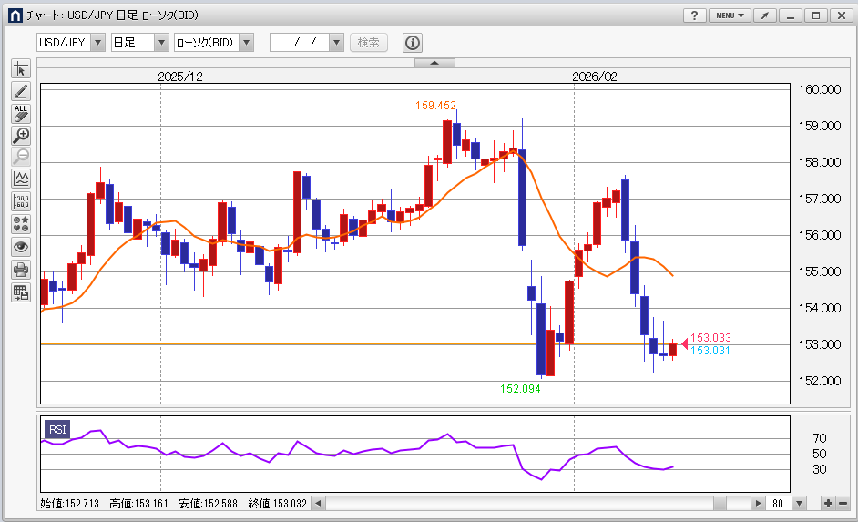 ドル円 日足、RSI（９日）（外為どっとコム外貨ネクストネオ）