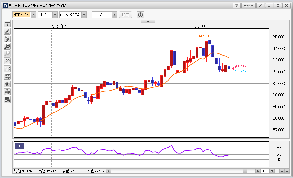 NZドル円 日足（外為どっとコム外貨ネクストネオ）