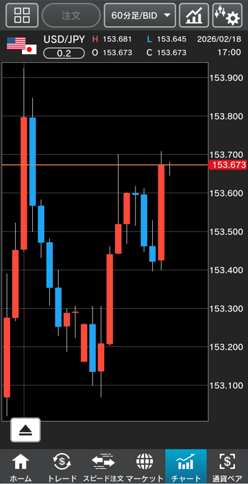 GFXチャート　米ドル/円（60分足）-外為どっとコム