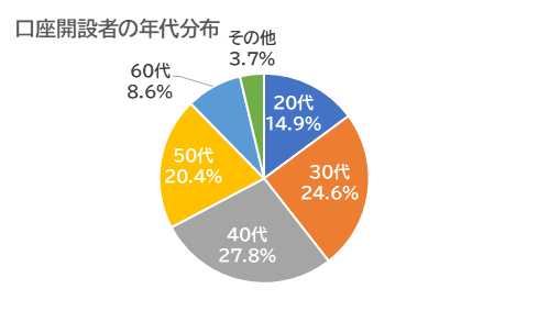 口座開設者の年齢構成口座:外為どっとコム